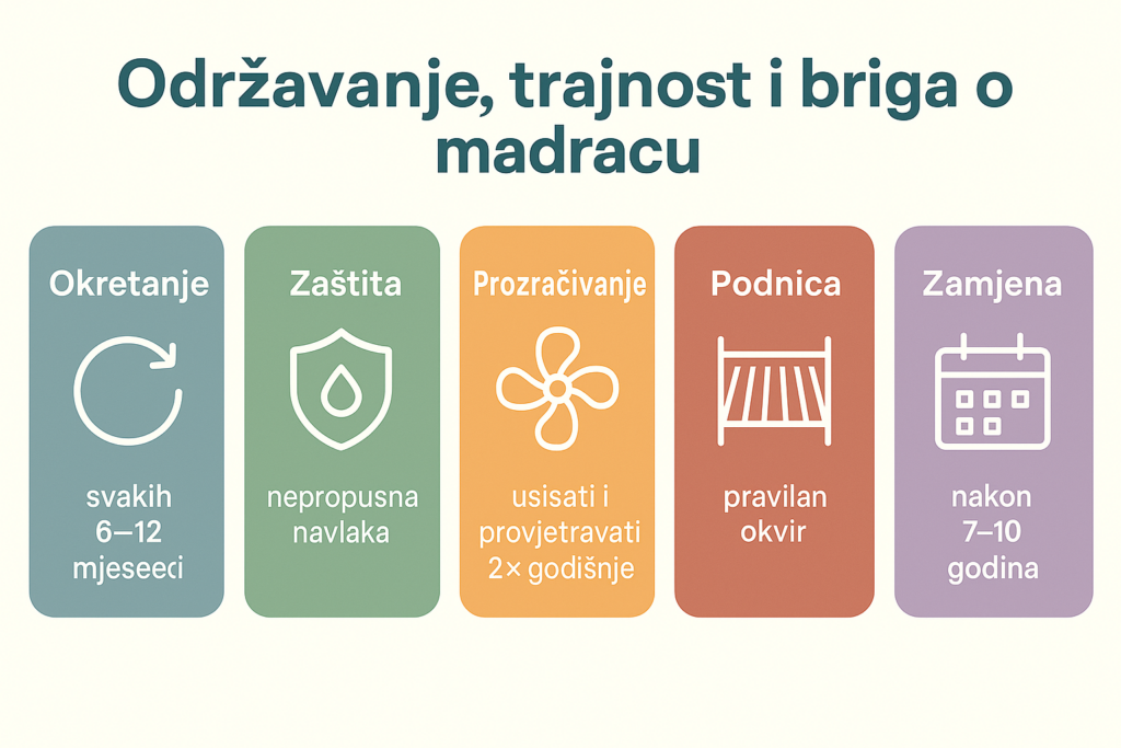 Za dug vijek i higijenu madraca preporučuje se okretanje svakih 6–12 mjeseci, korištenje nepropusne navlake, redovito prozračivanje, pravilna podnica i zamjena svakih 7–10 godina.
