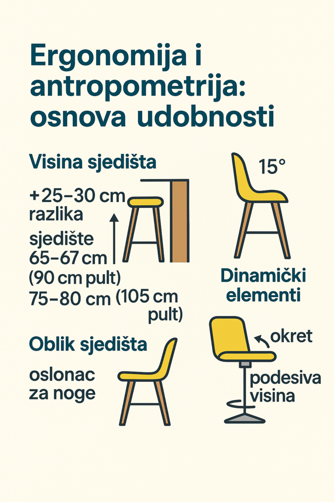 Osnovni ergonomski principi sjedenja – pravilna visinu, oblik sjedišta i dinamički elementi za maksimalnu udobnost.