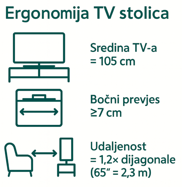 ključne preporuke za ergonomsko postavljanje televizora, s ciljem osiguravanja ugodnog i zdravog iskustva gledanja.