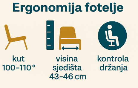 Ergonomija fotelje: Ključni faktori za udobnost i zdravlje kralježnice.