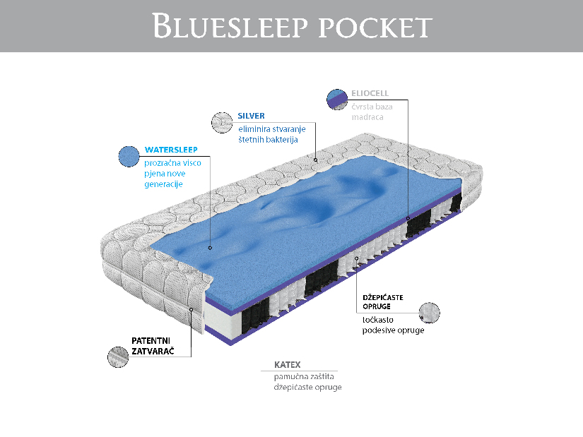 Madrac s džepićastom jezgrom Bluesleep Pocket 200x90 (T3)